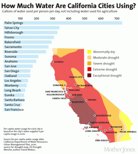 California cities water use, combating drought 2015, water use reduction, San Francisco