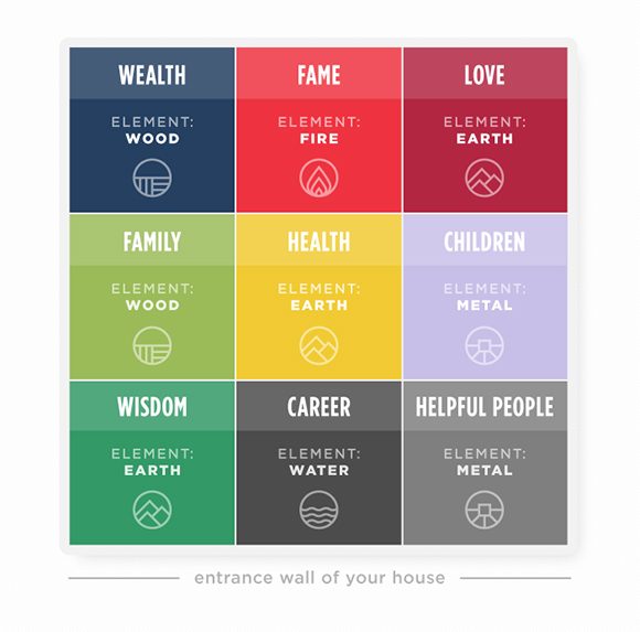 9 squares forming a feng shui bagua map. Top row is wealth in navy blue, element Wood, then Fame in bright red, element Fire,  Love in darker red, element Earth. Second row is Family in lime green, element Wood, then Health in yellow, element Earth, then Children in lavender, element Metal. Bottom row is Wisdown in kelly green, element Earth, then Career in dark grey, element Water, and finally Helpful People in silver, element Metal.