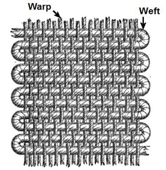 Illustration of a woven piece of fabric, showing the horizontal weaving as "warp" and the vertical weaving as "weft".