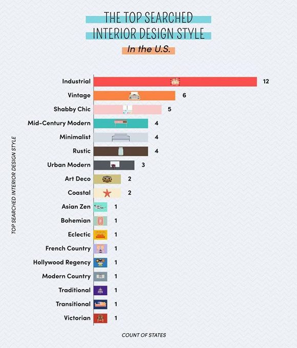 Image courtesy Realtor.com: A list of the top searched terms for interior design styles in 2019 organized by number of states they won, starting with Industrial at 12 states, Vintage at 6 states, Shabby Chic at 5 states, Mid-Century Modern at 4 states, Minimalist at 4 states, Rustic at 4 states, Urban Modern at 3 states, Art Deco at 2 states, Coastal at 2 states, and at 1 states each, Asian Zen, Bohemian, Eclectic, French Country, Hollywood Regency, Modern Country, Traditional, Transitional, and Victorian.