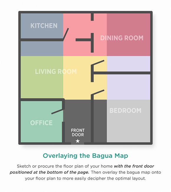 The 9 boxes and colors from the feng shui bagua map are overlayed with a floor plan of a home, with the front door aligned at the center bottom.
