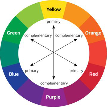 A color wheel, showing yellow at the 12 o'clock position, orange at the 10 mins after position, red at 20 mins, purple at 30 mins, blue at 40 mins, green at 50 mins. Three crossed arrows lead between yellow as primary and purple as complementary, blue as primary and orange as complementary, red as primary and green as complementary.