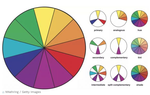 A main color wheel on the right is offset by smaller multiple examples of types of color pairings in circles to the right. The one we want to focus on is split complementary, which shows yellow at the 12 o'clock position, and two shades of purple and mauve at the 25 mins and 35 mins positions.